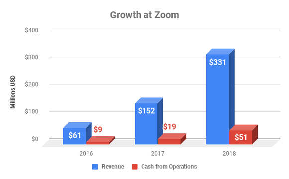 Chart showing sales and cash from operations growth over time at Zoom