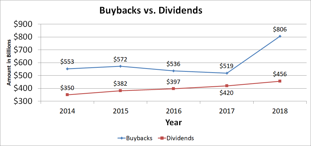 Chart showing buybacks versus dividends over the past five years