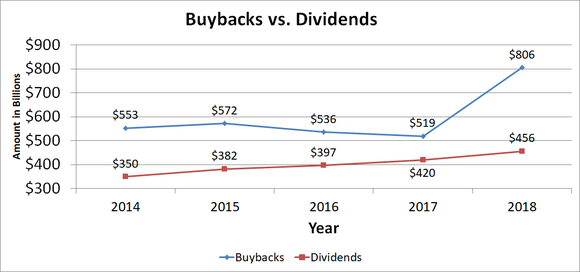 Chart showing buybacks versus dividends over the past five years
