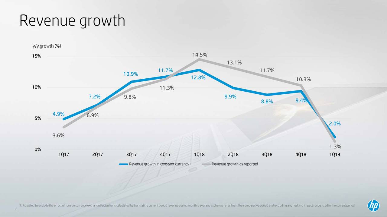 A chart showing HP Inc's revenue growth slowing down.