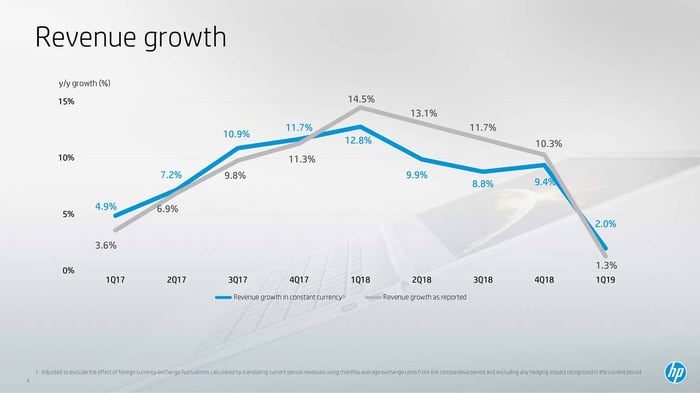 A chart showing HP Inc's revenue growth slowing down.