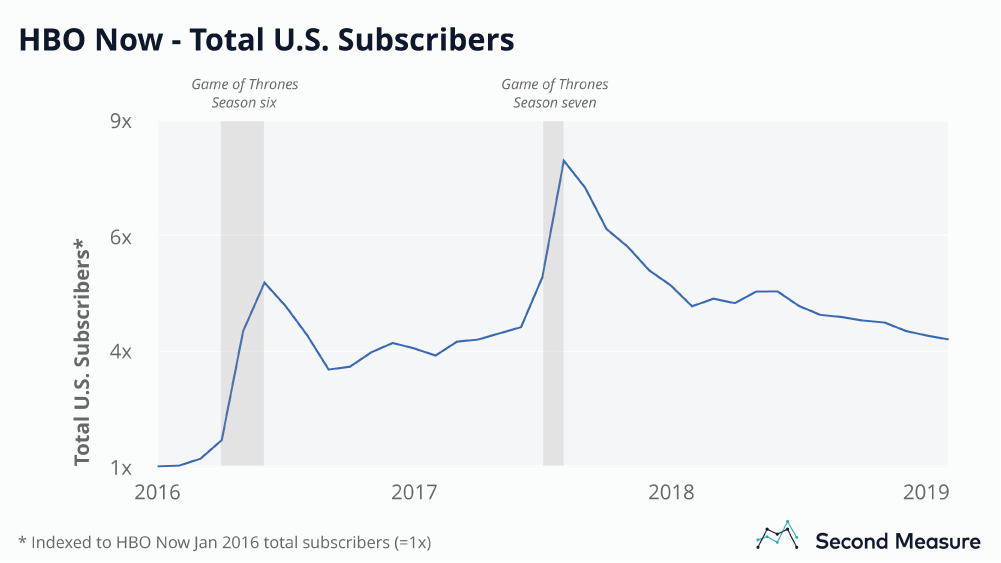 A chart showing subscriber spikes and declines in conjunction with seasons six and seven of Game of Thrones.