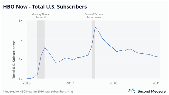 A chart showing subscriber spikes and declines in conjunction with seasons six and seven of Game of Thrones.