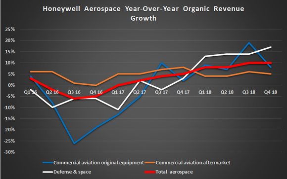 Honeywell aerospace organic revenue growth.