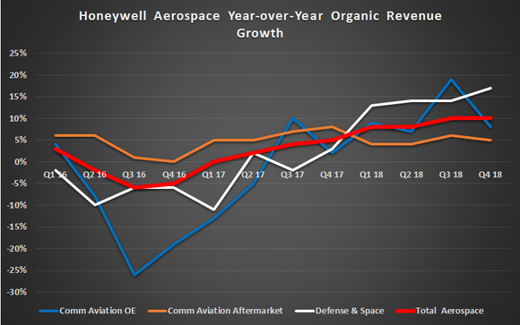 Honeywell aerospace organic revenue growth.