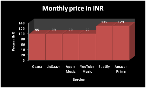Monthly subscription plans of the various streaming services in India.