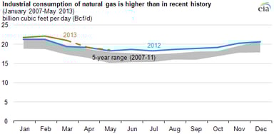 news_natural gas industrial use_062013