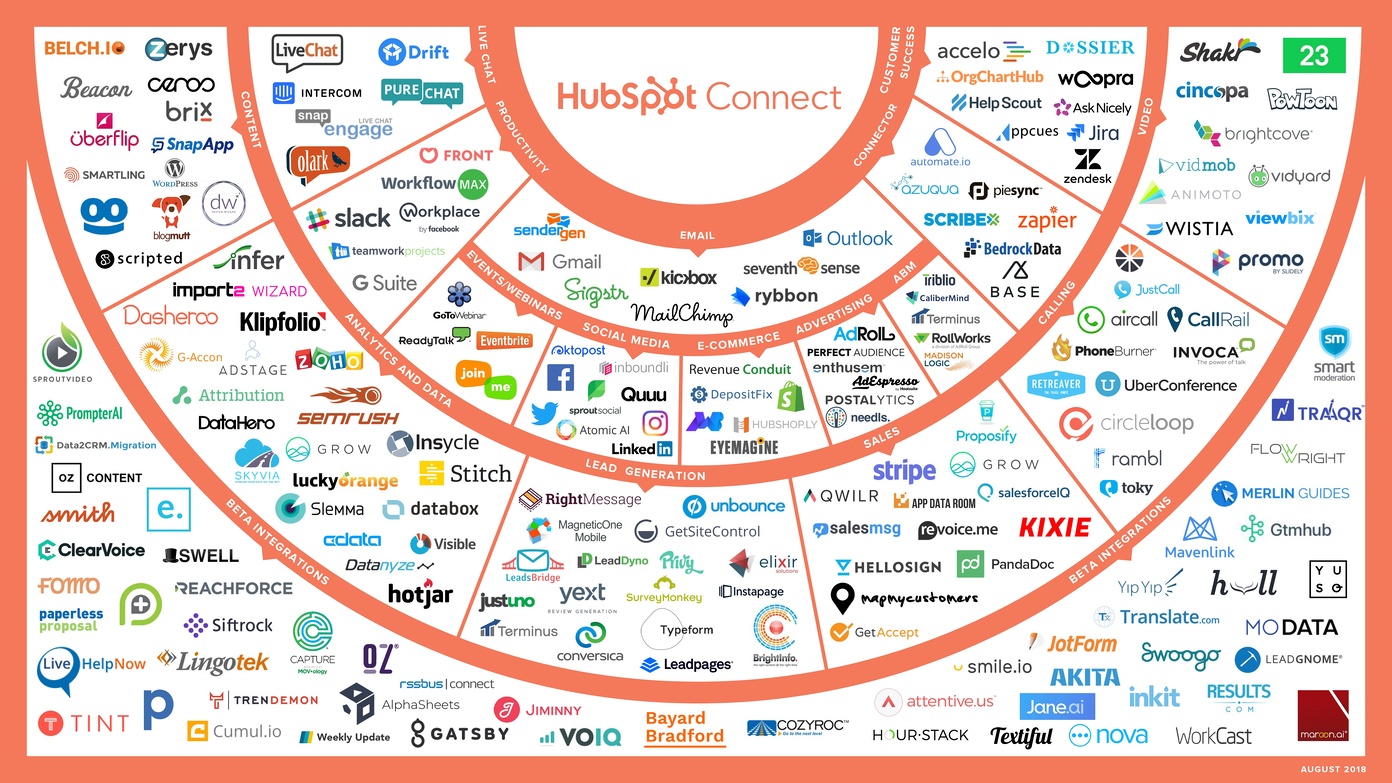 A semi-circular graphic showing all the partners HubSpot has and whose tools it integrates with.