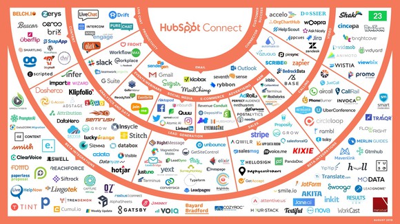 A semi-circular graphic showing all the partners HubSpot has and whose tools it integrates with.