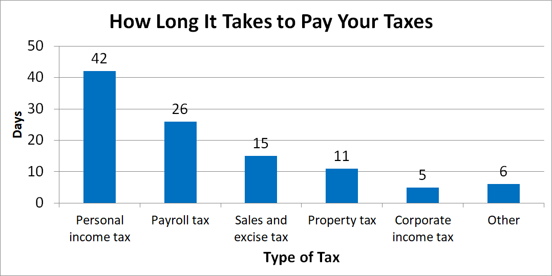 Graph of days to pay various types of taxes.