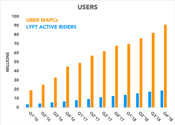 Chart comparing Lyft and Uber users