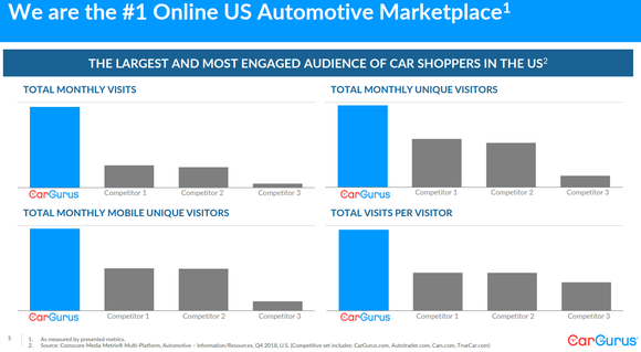 Graphic showing CarGurus ahead of competitors in monthly visits, unique visitors, mobile users and visits per visitor.