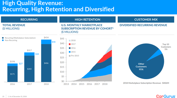 graphics showing high retention rates.
