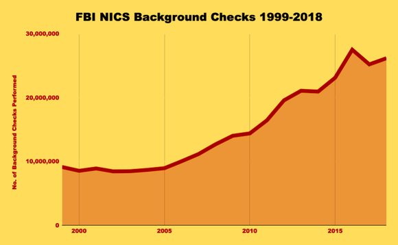 Chart of FBI background checks of gun buyers