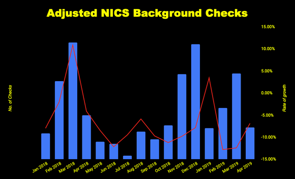Chart of adjusted background checks on gun buyers