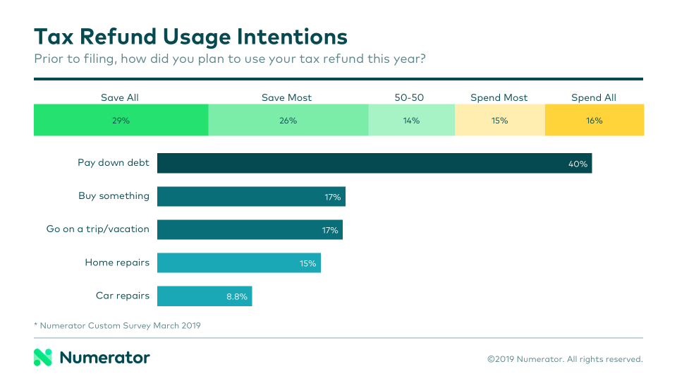 A chart shows how Americans plan to spend their tax refunds.