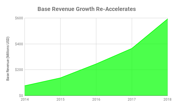 Chart of base revenue growth at Twilio over time.