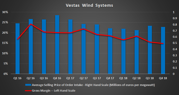 Vesas Wind Systems key metrics.