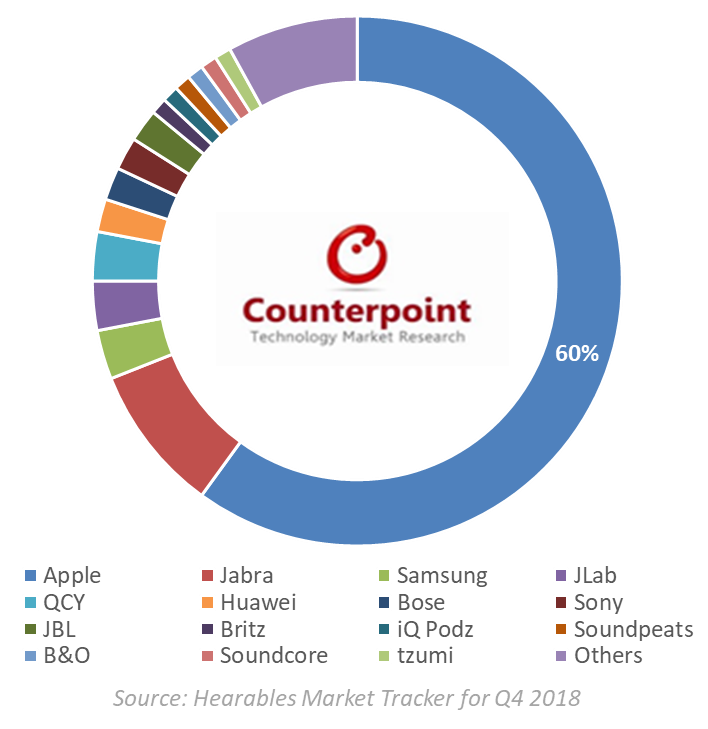 Chart showing Hearables market share in the fourth quarter