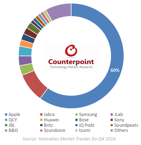 Chart showing Hearables market share in the fourth quarter