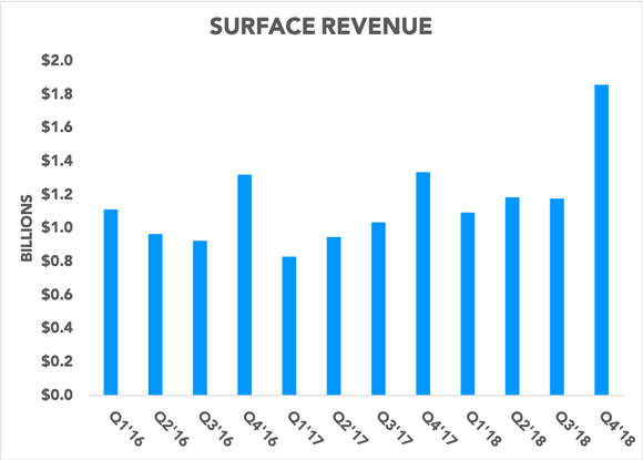 Chart showing quarterly Surface revenue