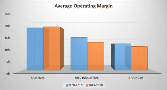 Average operating margin for selected industrial supply companies