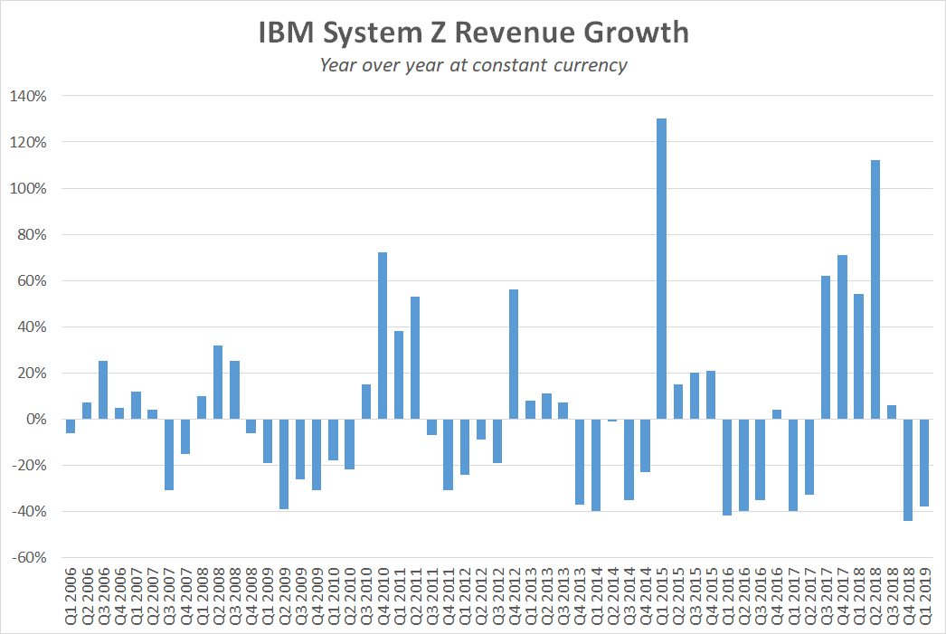 A chart showing IBM's year-over-year mainframe growth.
