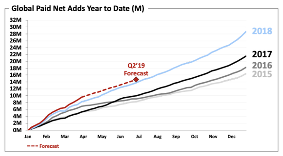 Chart showing Netflix's global growth, starting in 2015 and ending with a projection for the second quarter of 2019.