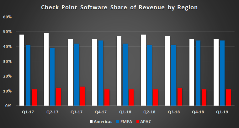 Check Point revenue by region