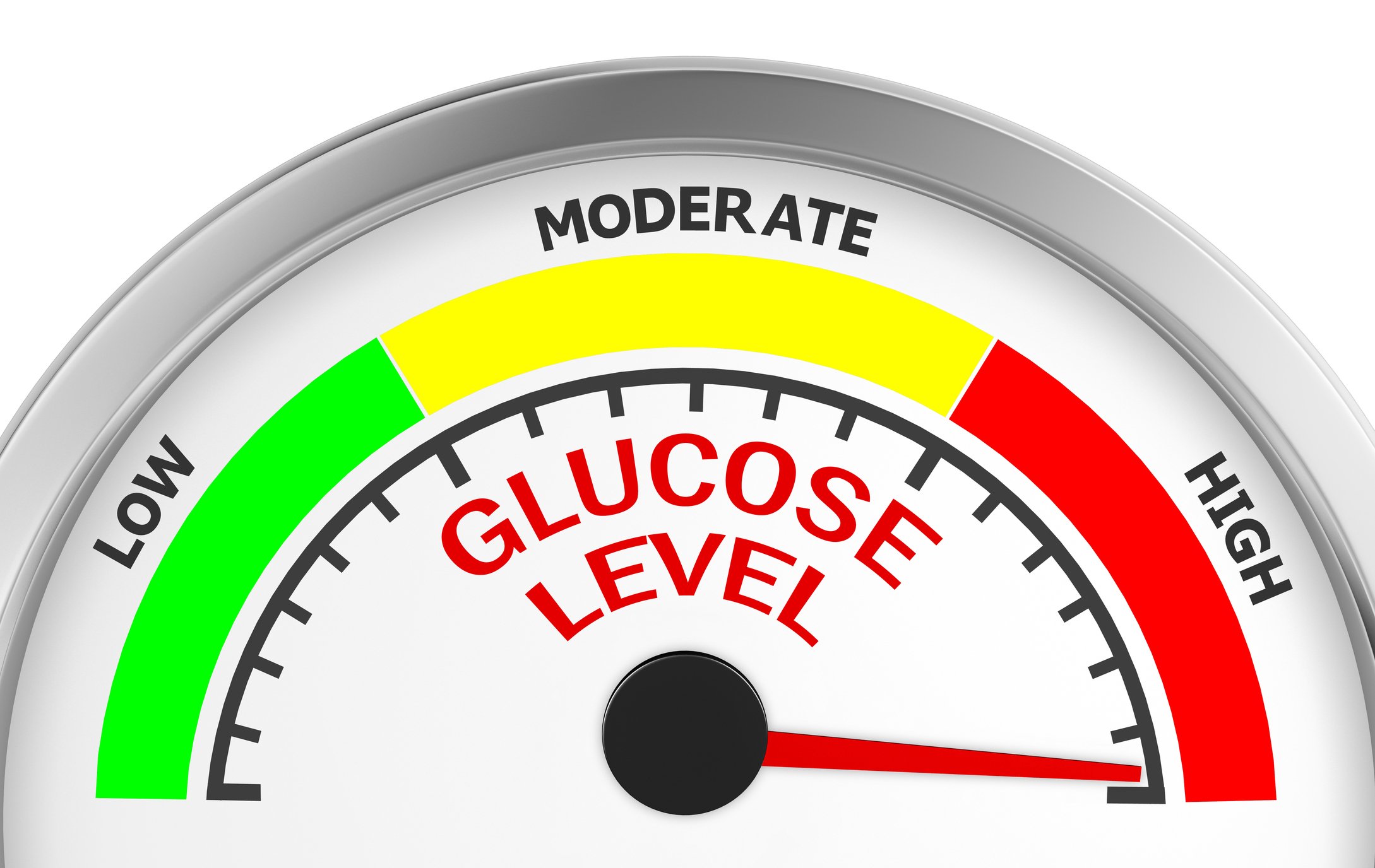 A glucose meter that reads high.