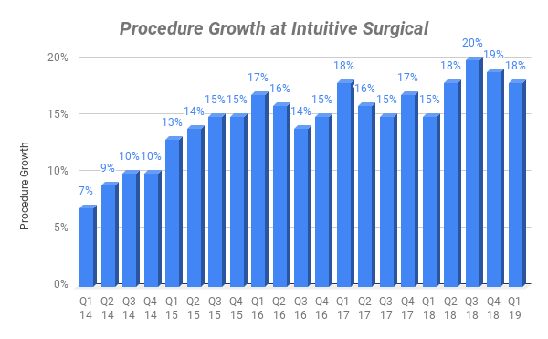 Chart of procedure growth by quarter at Intuitive Surgical