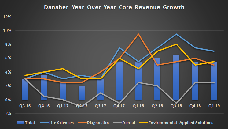 Danaher year over year core revenue growth