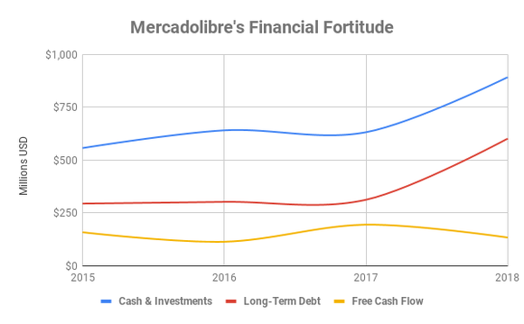 Graph showing cash, debt, and free cash flow at Mercadolibre over time