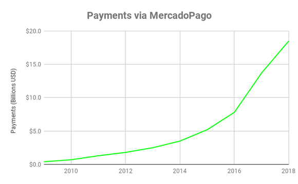 Chart showing MercadoPago payments over time