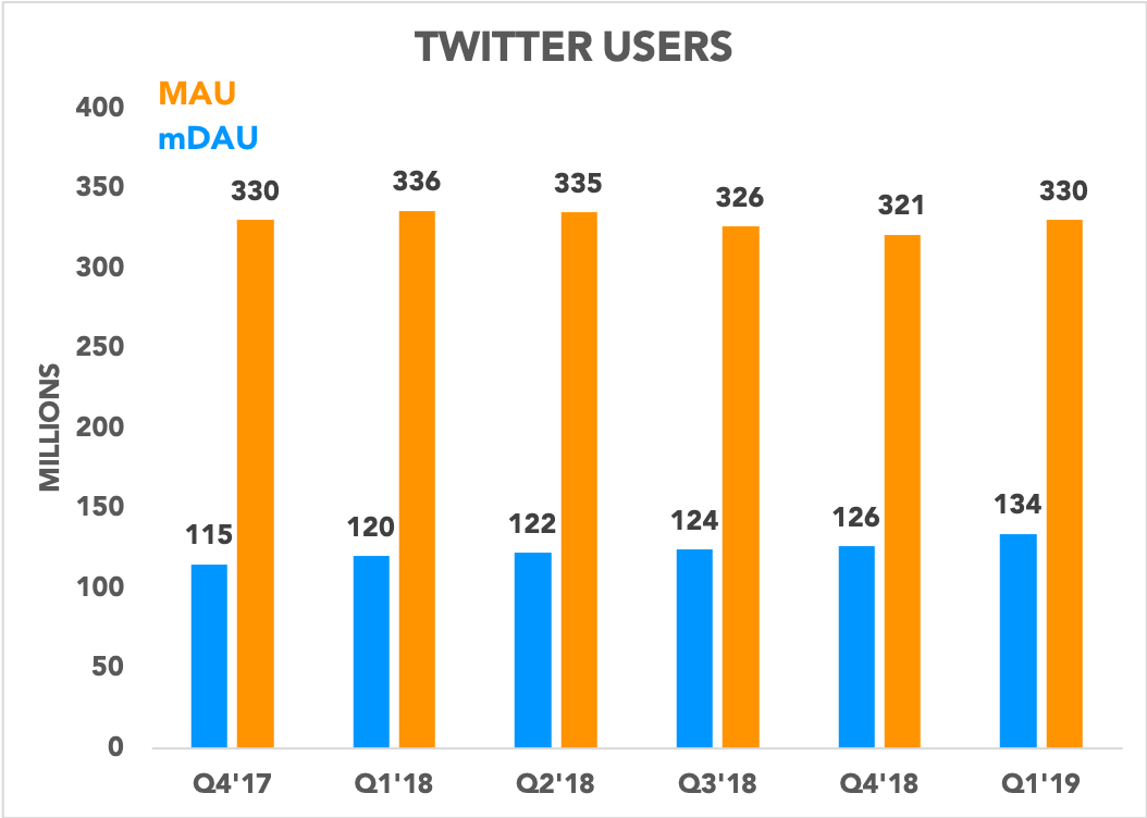 Chart showing MAUs and mDAUs