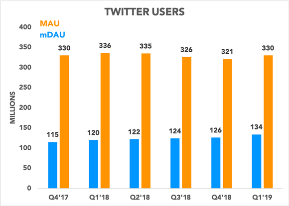 Chart showing MAUs and mDAUs