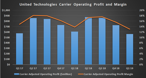 United Technologies Carrier Operating Profit and Margin