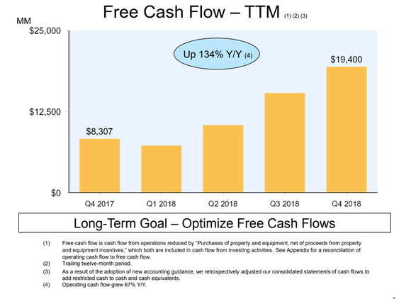 Bar chart showing how Amazon's trailing free cash flow developed in recent quarters.