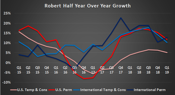 Robert Half International growth breakout
