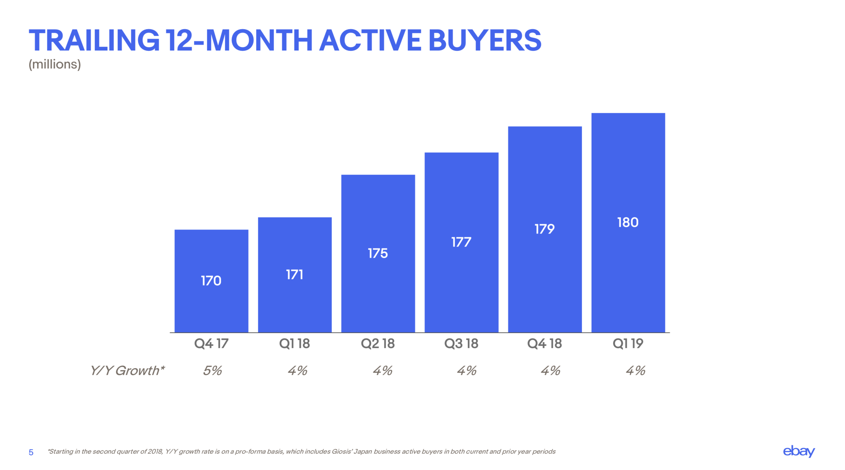 Chart showing buyer growth by quarter.
