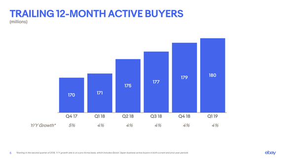 Chart showing buyer growth by quarter.