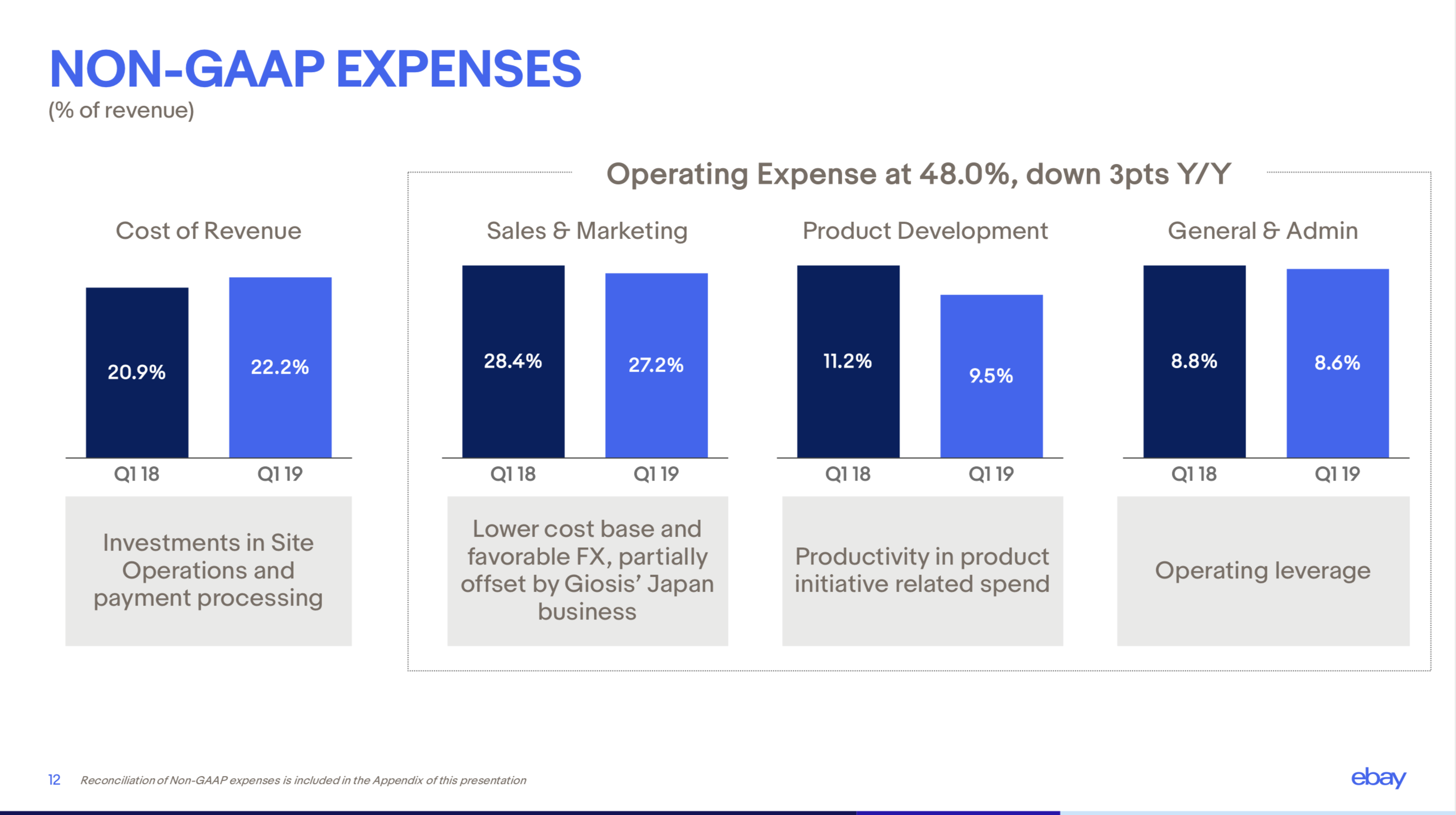 Chart showing expenses as compared to prior year.