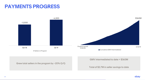 Chart showing progress in the payments program.