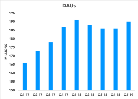 Chart showing Snapchat DAUs