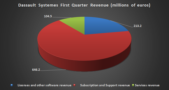 Dassault Systemes revenue breakout