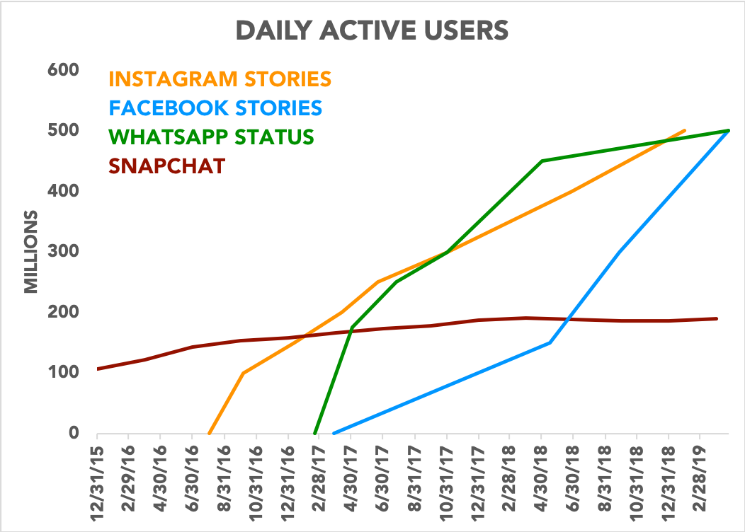 Chart showing Stories DAUs across Instagram, Facebook, WhatsApp, and Snapchat