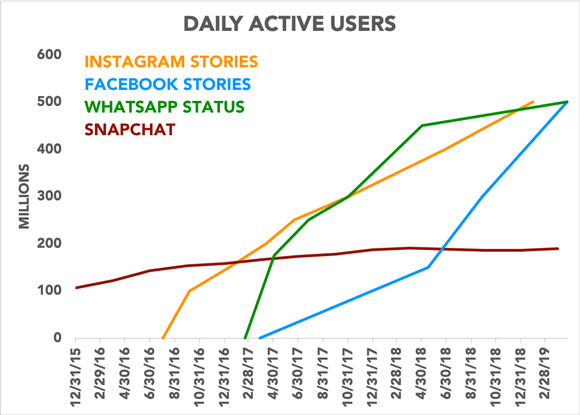 Chart showing Stories DAUs across Instagram, Facebook, WhatsApp, and Snapchat