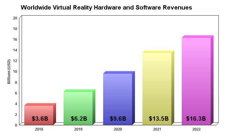 Worldwide VR hardware and software sales by year.