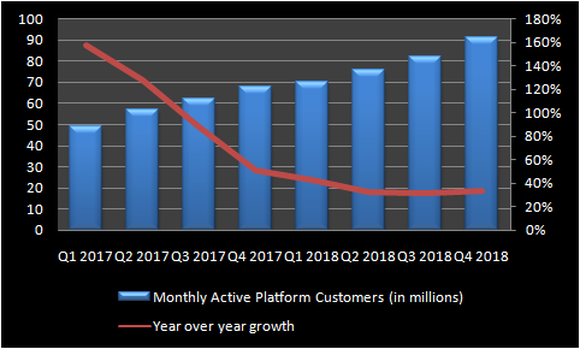 Chart indicating slowdown in Uber's user growth.