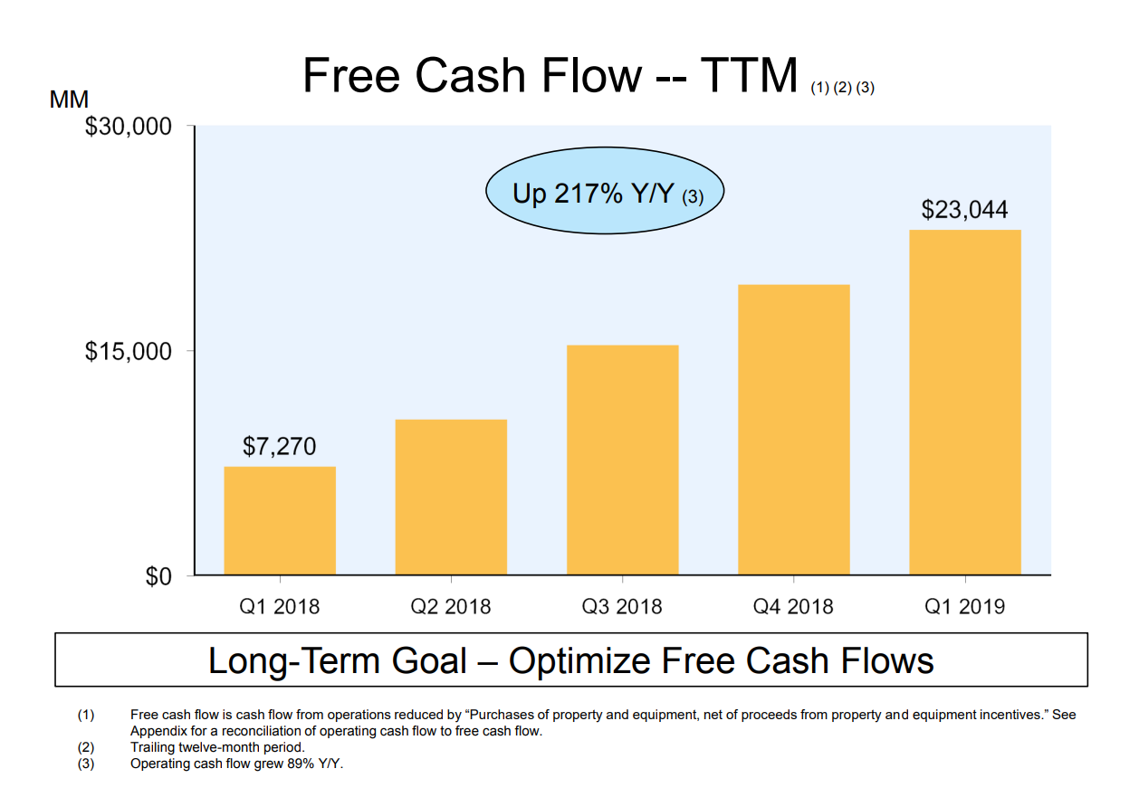 Bar chart showing Amazon's free cash flow showing a steady climb of 217% over the last five quarters.